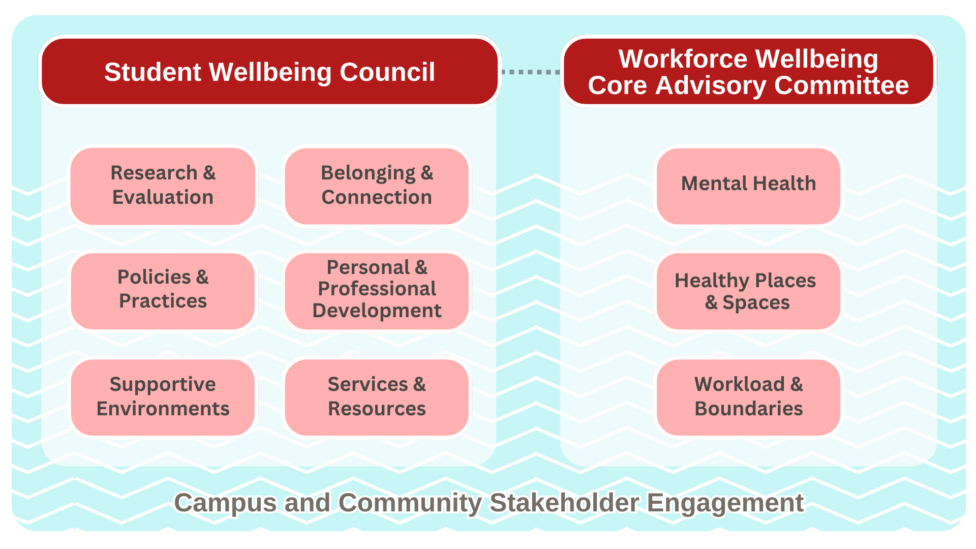 A diagram showing relationship between Student Wellbeing Council, Workforce Wellbeing Core Advisory Committee, the subcommittees for each, and relationship to campus and community stakeholder engagement.